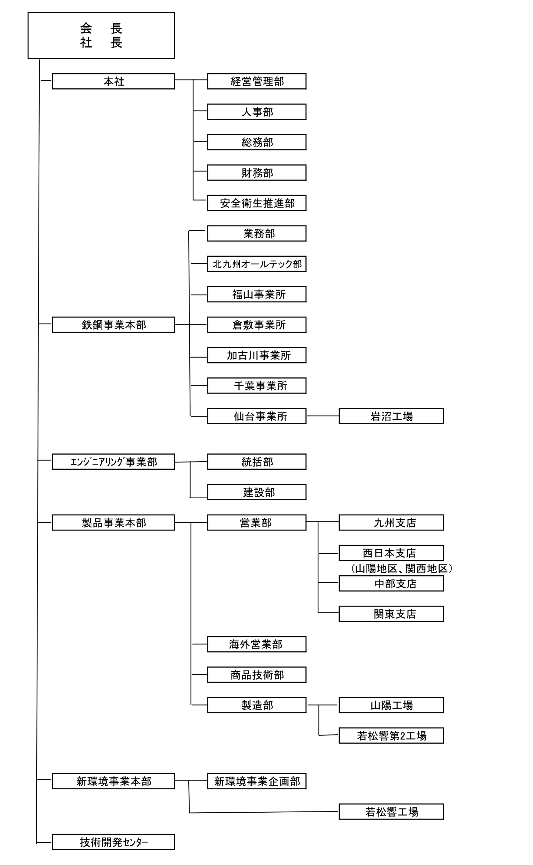 組織図