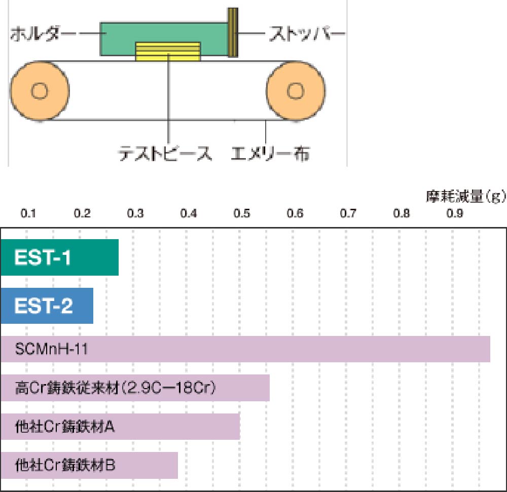 耐摩耗試験データ（エンドレス摩耗試験）