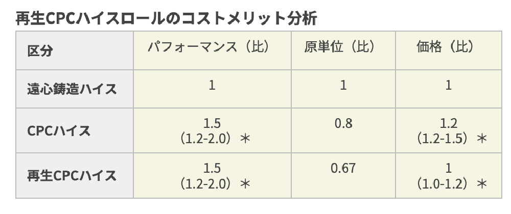 世界最高レベルの高性能ワークロールを安価に供給