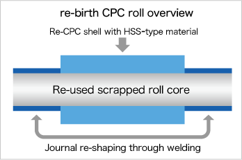 re-birth CPC roll overview