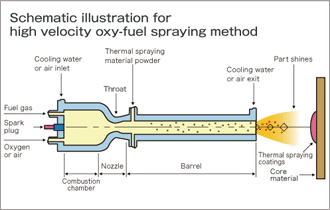 FUJICO's thermal spraying illustration